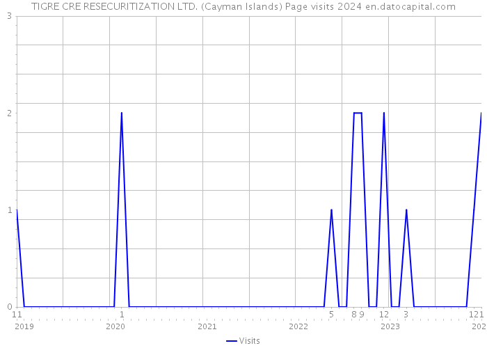 TIGRE CRE RESECURITIZATION LTD. (Cayman Islands) Page visits 2024 