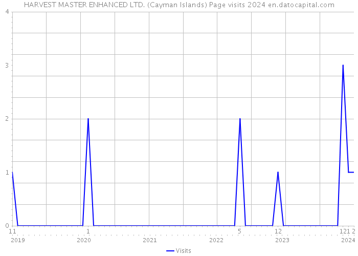 HARVEST MASTER ENHANCED LTD. (Cayman Islands) Page visits 2024 