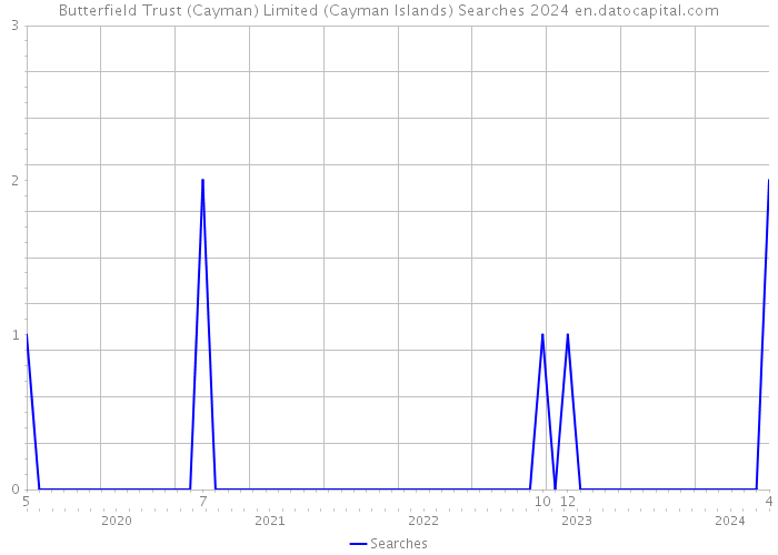 Butterfield Trust (Cayman) Limited (Cayman Islands) Searches 2024 