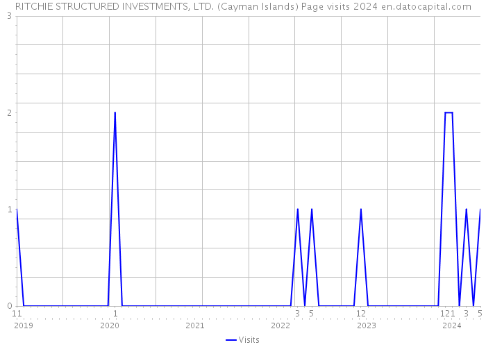 RITCHIE STRUCTURED INVESTMENTS, LTD. (Cayman Islands) Page visits 2024 