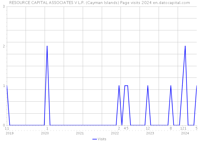 RESOURCE CAPITAL ASSOCIATES V L.P. (Cayman Islands) Page visits 2024 