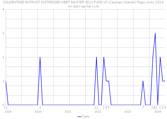 GOLDENTREE ENTRUST DISTRESSED DEBT MASTER (ECI) FUND LP (Cayman Islands) Page visits 2024 