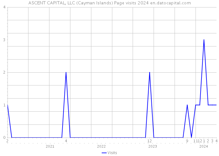 ASCENT CAPITAL, LLC (Cayman Islands) Page visits 2024 