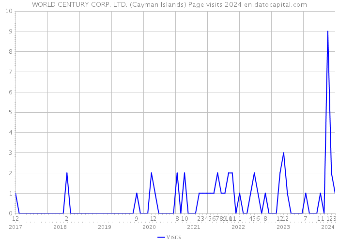WORLD CENTURY CORP. LTD. (Cayman Islands) Page visits 2024 