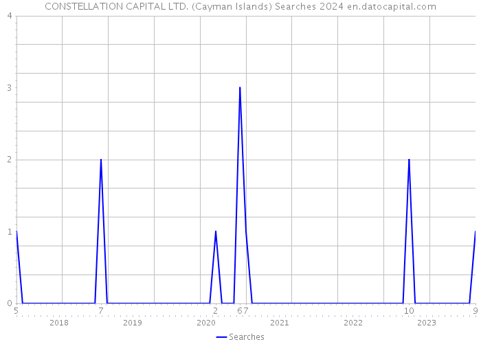 CONSTELLATION CAPITAL LTD. (Cayman Islands) Searches 2024 