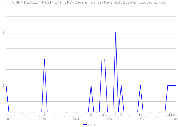 CHINA HEDGED INVESTMENT FUND (Cayman Islands) Page visits 2024 