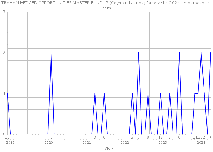 TRAHAN HEDGED OPPORTUNITIES MASTER FUND LP (Cayman Islands) Page visits 2024 