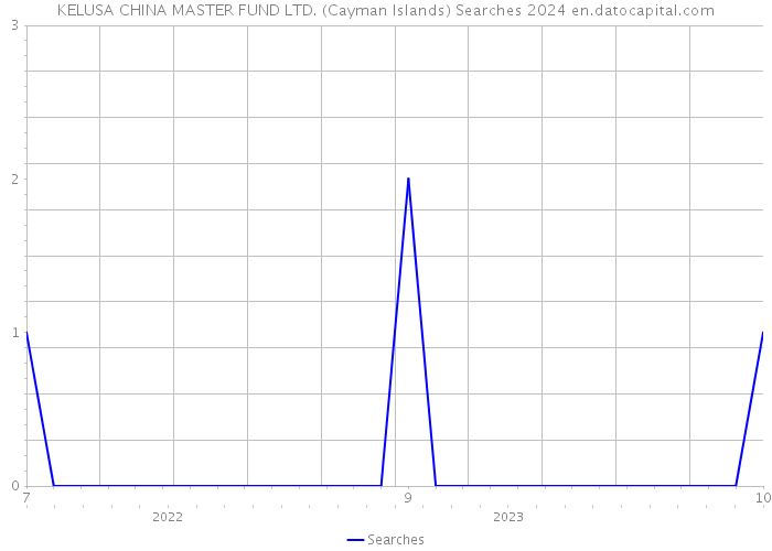 KELUSA CHINA MASTER FUND LTD. (Cayman Islands) Searches 2024 