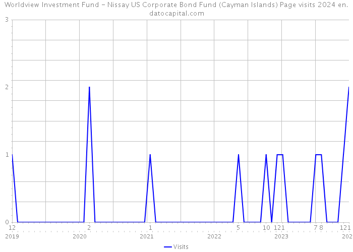 Worldview Investment Fund - Nissay US Corporate Bond Fund (Cayman Islands) Page visits 2024 