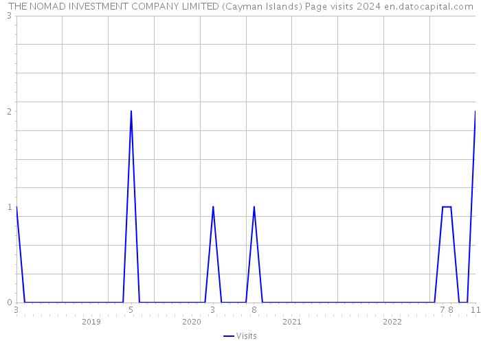 THE NOMAD INVESTMENT COMPANY LIMITED (Cayman Islands) Page visits 2024 