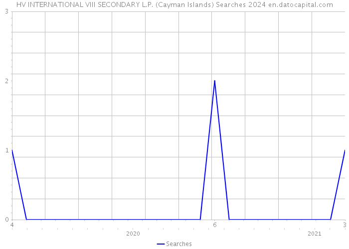 HV INTERNATIONAL VIII SECONDARY L.P. (Cayman Islands) Searches 2024 