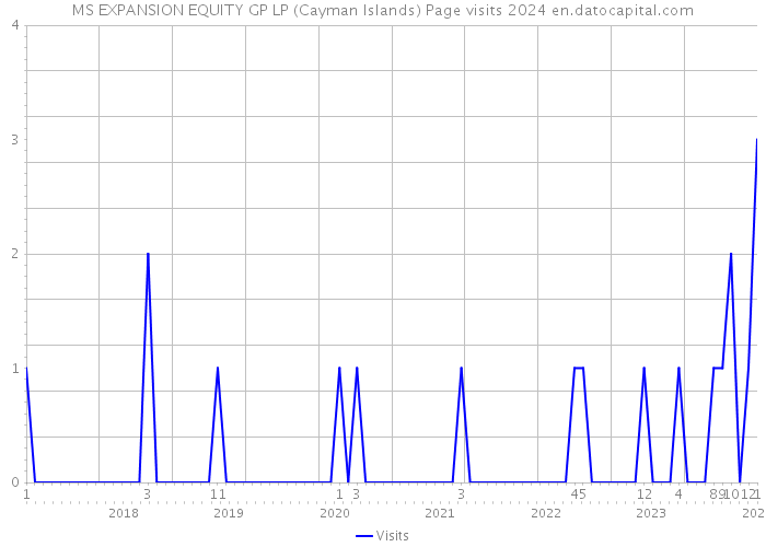 MS EXPANSION EQUITY GP LP (Cayman Islands) Page visits 2024 