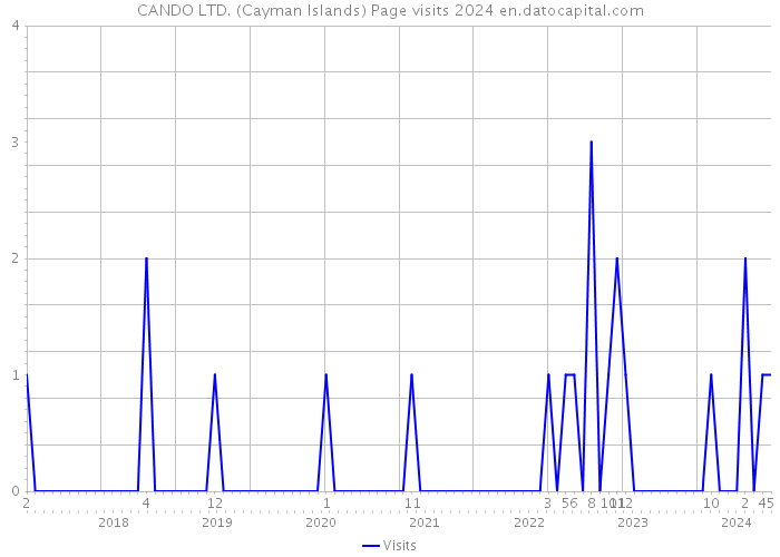 CANDO LTD. (Cayman Islands) Page visits 2024 