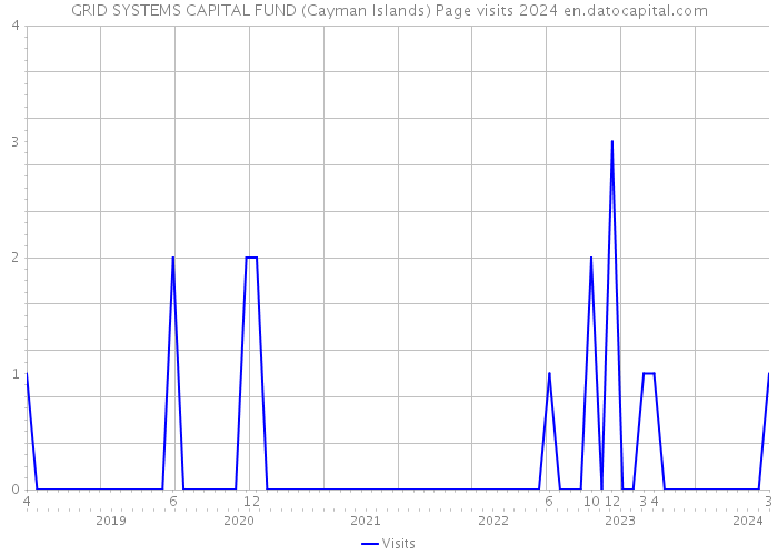 GRID SYSTEMS CAPITAL FUND (Cayman Islands) Page visits 2024 