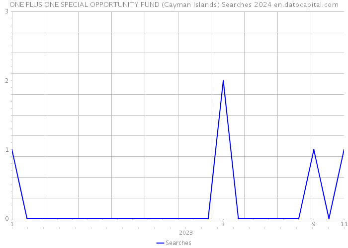 ONE PLUS ONE SPECIAL OPPORTUNITY FUND (Cayman Islands) Searches 2024 
