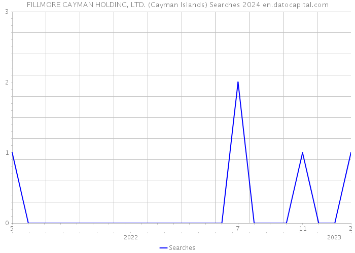 FILLMORE CAYMAN HOLDING, LTD. (Cayman Islands) Searches 2024 