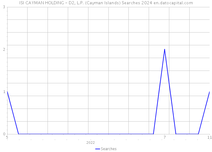 ISI CAYMAN HOLDING - D2, L.P. (Cayman Islands) Searches 2024 