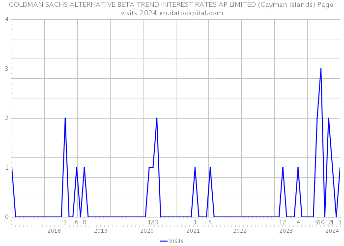 GOLDMAN SACHS ALTERNATIVE BETA TREND INTEREST RATES AP LIMITED (Cayman Islands) Page visits 2024 