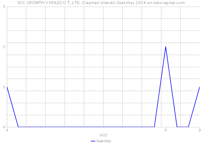 SCC GROWTH V HOLDCO T, LTD. (Cayman Islands) Searches 2024 