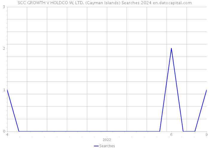 SCC GROWTH V HOLDCO W, LTD. (Cayman Islands) Searches 2024 