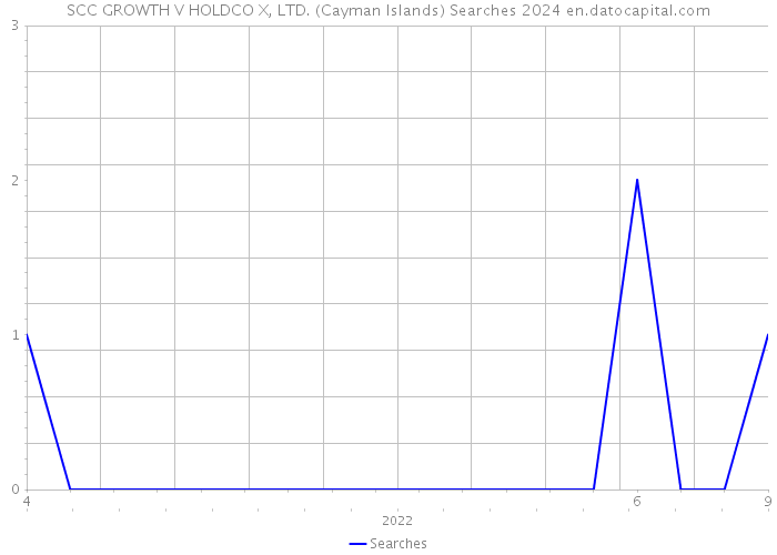 SCC GROWTH V HOLDCO X, LTD. (Cayman Islands) Searches 2024 