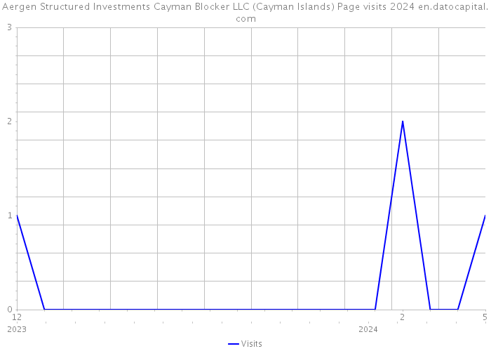 Aergen Structured Investments Cayman Blocker LLC (Cayman Islands) Page visits 2024 
