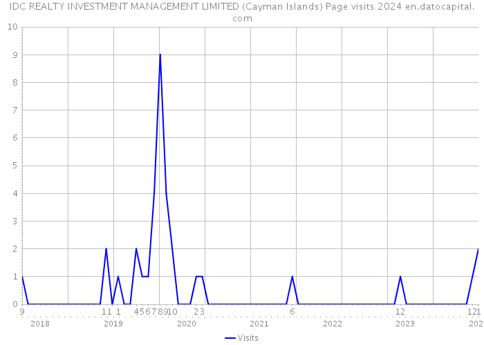 IDC REALTY INVESTMENT MANAGEMENT LIMITED (Cayman Islands) Page visits 2024 