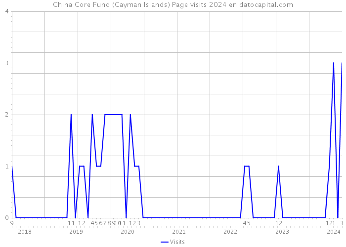 China Core Fund (Cayman Islands) Page visits 2024 