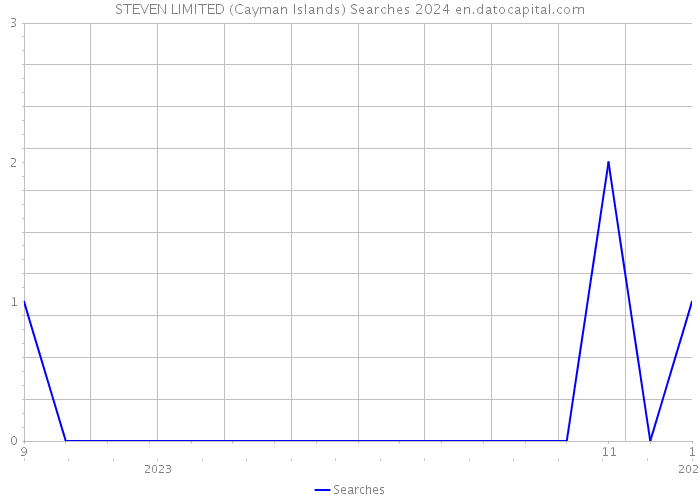 STEVEN LIMITED (Cayman Islands) Searches 2024 