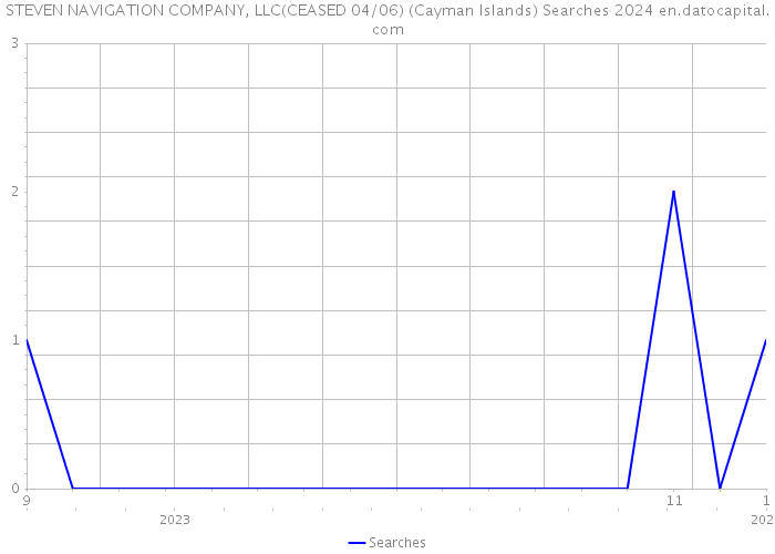 STEVEN NAVIGATION COMPANY, LLC(CEASED 04/06) (Cayman Islands) Searches 2024 