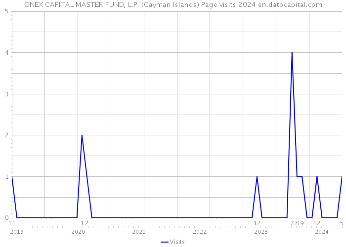 ONEX CAPITAL MASTER FUND, L.P. (Cayman Islands) Page visits 2024 