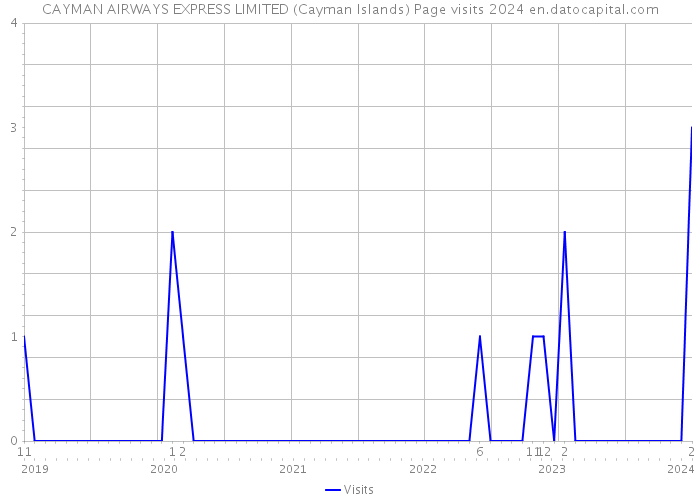 CAYMAN AIRWAYS EXPRESS LIMITED (Cayman Islands) Page visits 2024 
