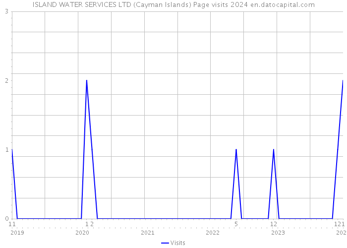 ISLAND WATER SERVICES LTD (Cayman Islands) Page visits 2024 