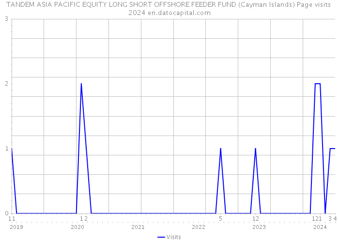 TANDEM ASIA PACIFIC EQUITY LONG SHORT OFFSHORE FEEDER FUND (Cayman Islands) Page visits 2024 
