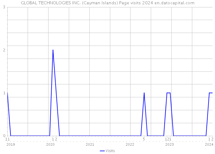 GLOBAL TECHNOLOGIES INC. (Cayman Islands) Page visits 2024 
