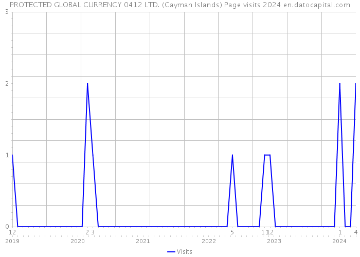PROTECTED GLOBAL CURRENCY 0412 LTD. (Cayman Islands) Page visits 2024 