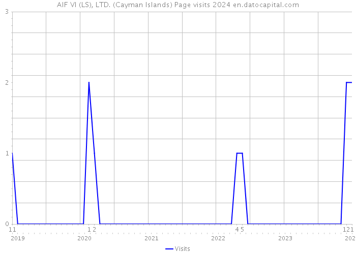 AIF VI (LS), LTD. (Cayman Islands) Page visits 2024 