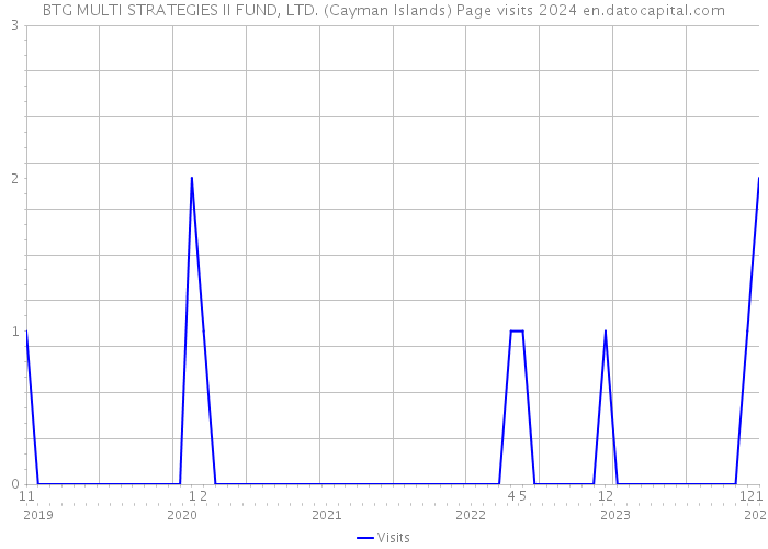 BTG MULTI STRATEGIES II FUND, LTD. (Cayman Islands) Page visits 2024 