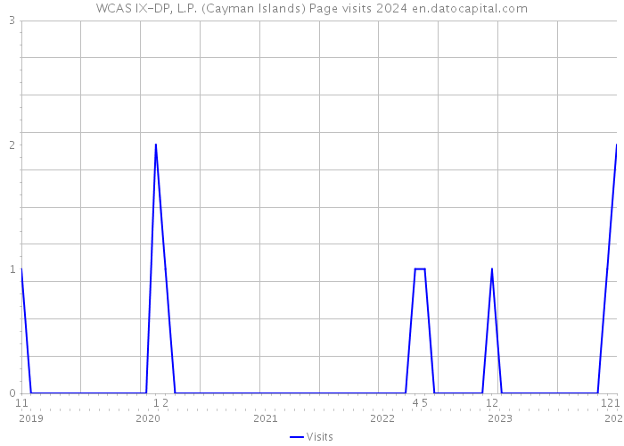WCAS IX-DP, L.P. (Cayman Islands) Page visits 2024 