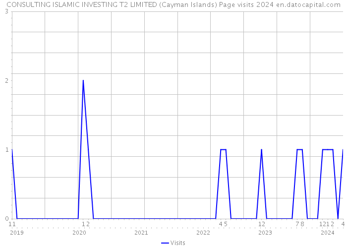 CONSULTING ISLAMIC INVESTING T2 LIMITED (Cayman Islands) Page visits 2024 