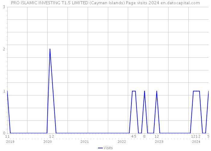 PRO ISLAMIC INVESTING T1.5 LIMITED (Cayman Islands) Page visits 2024 