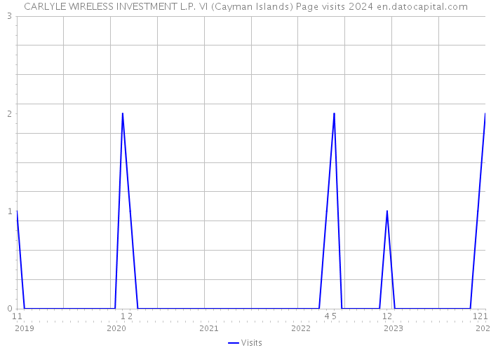 CARLYLE WIRELESS INVESTMENT L.P. VI (Cayman Islands) Page visits 2024 