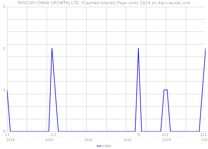 MINGXIN CHINA GROWTH, LTD. (Cayman Islands) Page visits 2024 