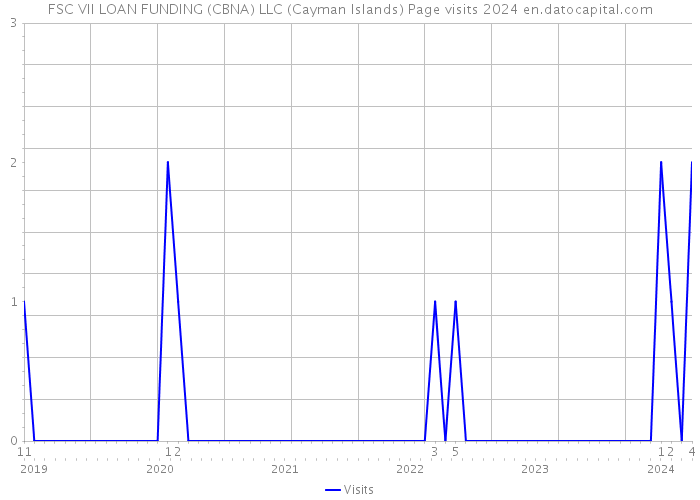 FSC VII LOAN FUNDING (CBNA) LLC (Cayman Islands) Page visits 2024 