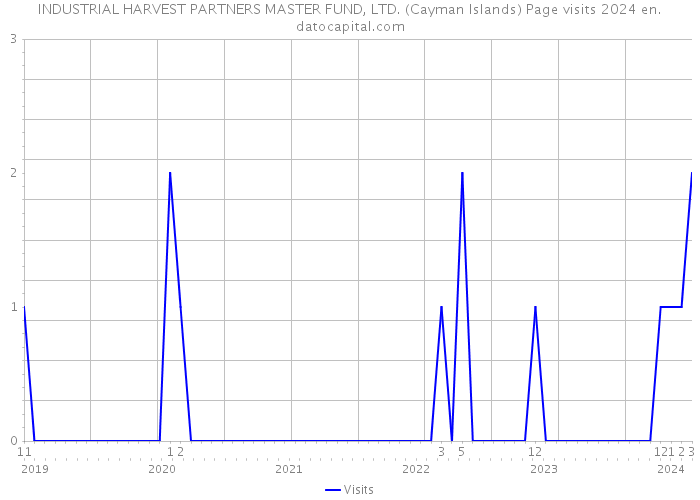 INDUSTRIAL HARVEST PARTNERS MASTER FUND, LTD. (Cayman Islands) Page visits 2024 