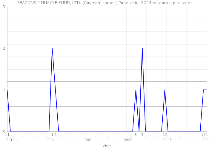 SEASONS PINNACLE FUND, LTD. (Cayman Islands) Page visits 2024 