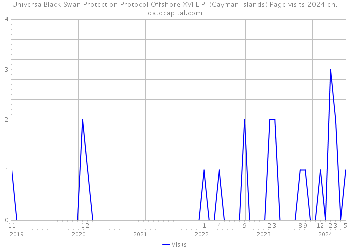 Universa Black Swan Protection Protocol Offshore XVI L.P. (Cayman Islands) Page visits 2024 