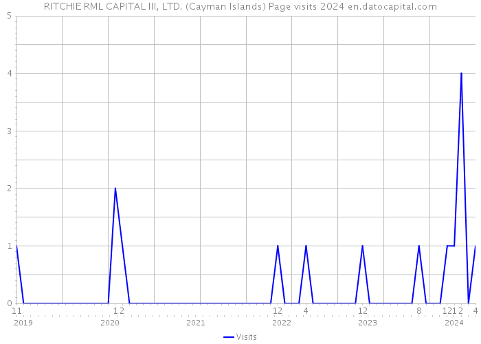 RITCHIE RML CAPITAL III, LTD. (Cayman Islands) Page visits 2024 