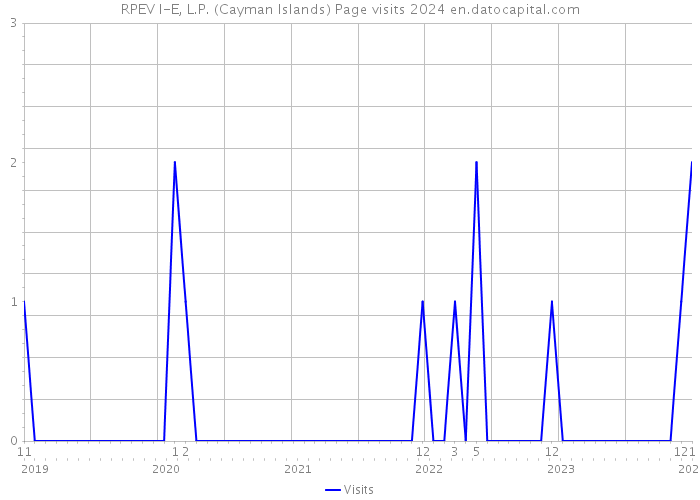RPEV I-E, L.P. (Cayman Islands) Page visits 2024 