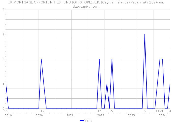 UK MORTGAGE OPPORTUNITIES FUND (OFFSHORE), L.P. (Cayman Islands) Page visits 2024 
